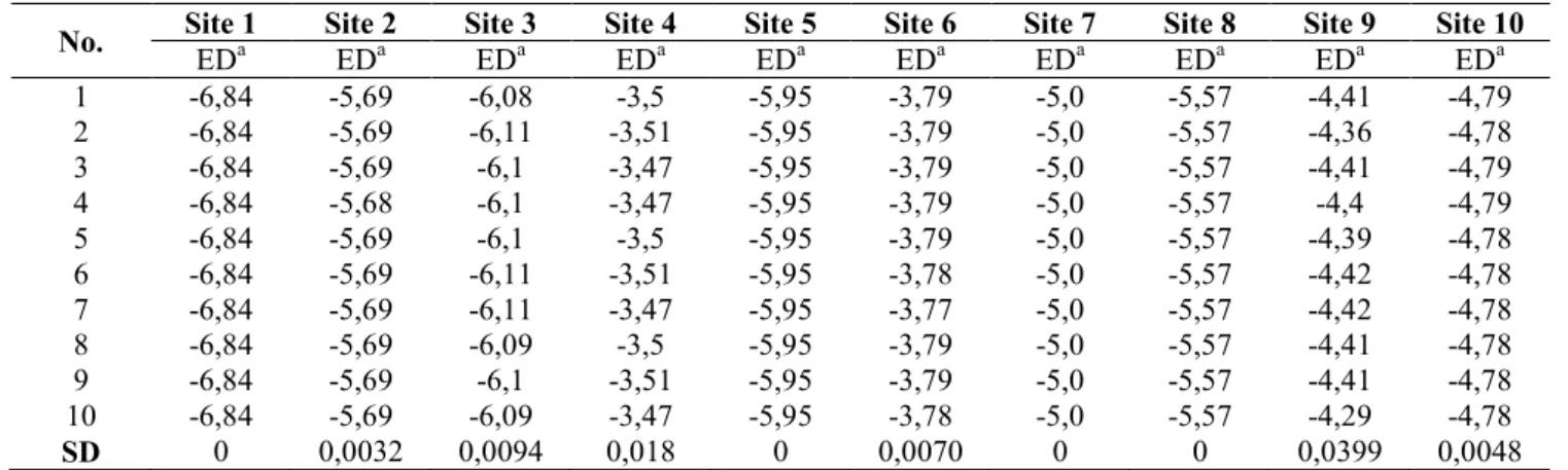 Tabel 6. Top Score Hasil Docking Senyawa JNJ7777120, Galangin, Hesperetin, Isorhamnetin, Kaempferol, dan  Luteolin Terhadap Reseptor H 4 R Pada Site 1 