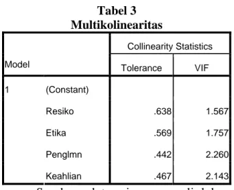Tabel 3  Multikolinearitas 