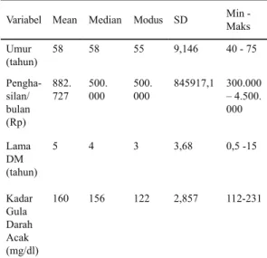 Tabel 1.   Distribusi Frekuensi Berdasarkan  Umur, Penghasilan, Lama DM  Responden  di Wilayah  Kerja  Puskesmas  Ponorogo  Utara Oktober 2013 (n = 55)