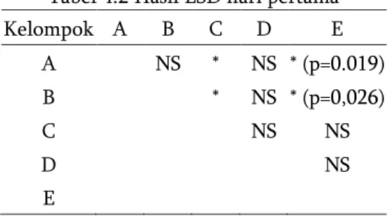Tabel 4.1 Hasil ANOVA hari pertama  Sum of  Squares  Df  Mean  Square  Sig.  Between  Groups  ,409  4  ,102  ,018  Within  Groups  1,043  35  ,030  Total  1,451  39 