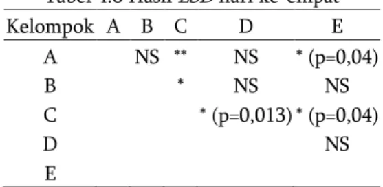 Tabel 4.9  Hasil ANOVA hari ke-lima  Sum of  Squares  df  Mean  Square  Sig.  Between  Groups  ,764  4  ,191  ,017  Within  Groups  1,908  35  ,055  Total  2,671  39 