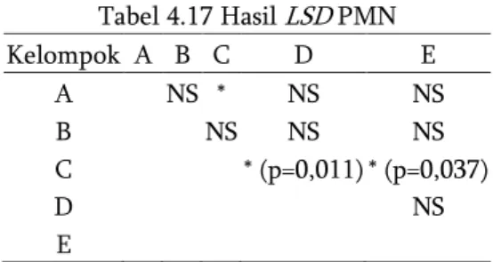 Tabel 4.18 Hasil ANOVA jumlah fibroblas  Sum of  Squares  Df  Mean  Square  F  Sig.  Between  Groups  2,960  4  ,740  2,313  ,093  Within  Groups  6,400  20  ,320  Total  9,360  24 