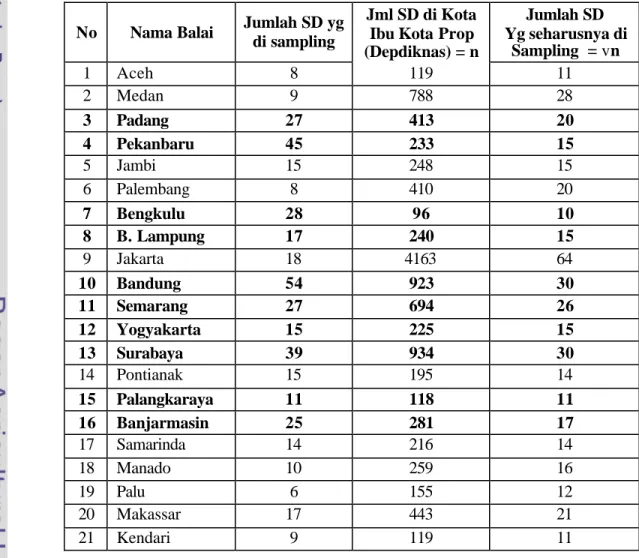 Tabel 1. Perbandingan SD Yang Disampling Dengan Jumlah SD Berdasarkan                  Data Statistik Depdiknas 2006