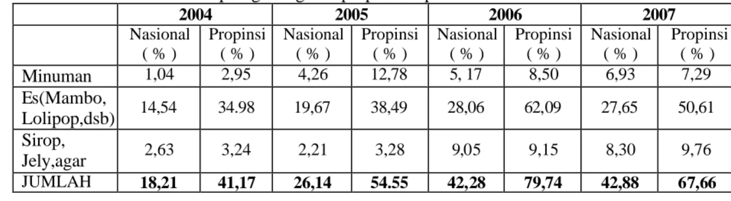 Tabel 3. Persentase PJAS yang tidak memenuhi syarat penggunaan siklamat                 baik nasional maupun gabungan 4 propinsi terpilih 