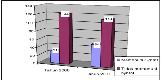 Gambar 7. Profil penggunaan siklamat pada PJAS  di 4 propinsi terpilih 2006 – 2007  Adapun  proporsi  untuk masing- masing jenis jajanan anak sekolah  yang menggunakan siklamat melebihi batas yang diizinkan pada tahun  2006-2007 di 4 propinsi terpilih sepe