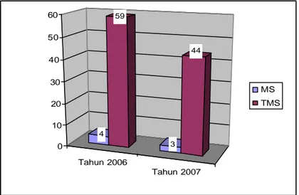 Gambar 14.  Profil penggunaan siklamat pada PJAS di Bengkulu tahun 2006- 2006-2007 