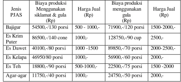 Tabel 8. Perbandingan hitungan biaya produksi dan harga jual PJAS                 menggunakan siklamat dan tanpa siklamat 