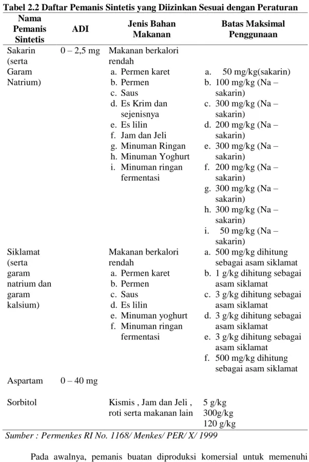 Tabel 2.2 Daftar Pemanis Sintetis yang Diizinkan Sesuai dengan Peraturan  Nama 