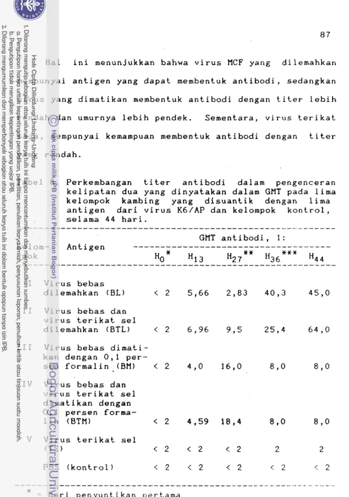 Tabel  8.  Perkembangan  titer  antibodi  dalam  pengenceran  kelipatan dua yang dinyatakan dalam  GMT  pada  lima  kelompok  kambing  yang  disuantik  dengan  lima  antigen  dari virus K6/AP  dan kelompok  kontrol,  selama  44  hari