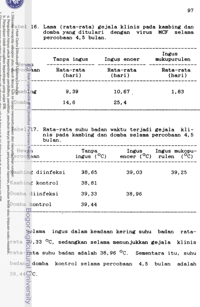 Tabel 16. Lama (rata-rata) gejala klinis pada kambing dan  domba yang ditulari  dengan  virus  MCF  selama  percobaan  4,5  bulan