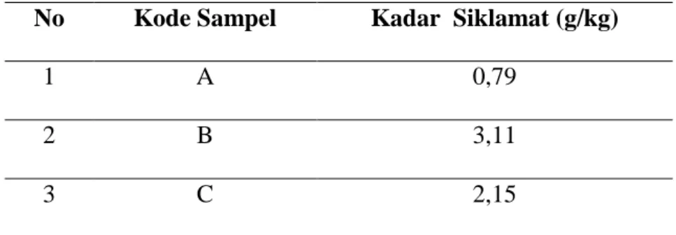 Tabel 4.2 Hasil uji kuantitatif kadar siklamat (g/kg). 