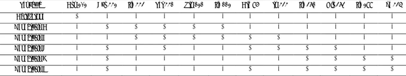 Tabel 3. Asam amino yang terlibat dalam proses interaksi ikatan hidrogen pada Enzim Sitokrom P450 17A1 (3RUK)