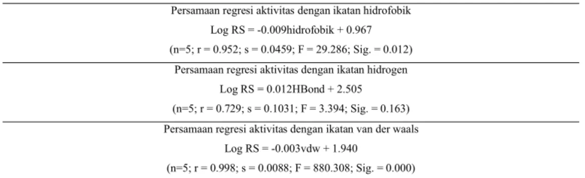 Tabel 6  Persamaan regresi hubungan kuantitatif struktur-aktivitas