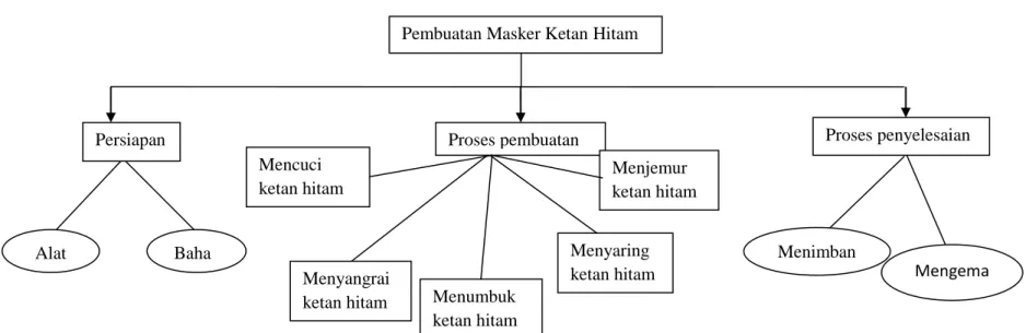 Tabel 2.1.BaganProses Pembuatan Masker Ketan Hitam (penelitian angkatan tahun 2015)Pembuatan Masker KetanHitam 