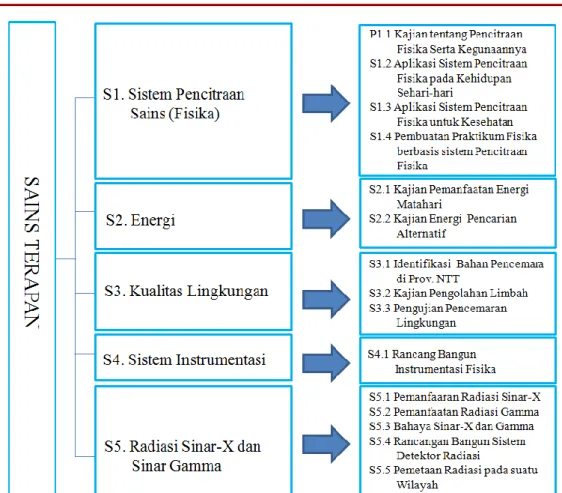 Gambar 4.4 Bidang Kajian Penelitian Unggulan Bidang Sains Terapan 