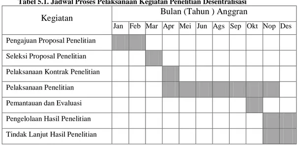 Tabel 5.1. Jadwal Proses Pelaksanaan Kegiatan Penelitian Desentralisasi 