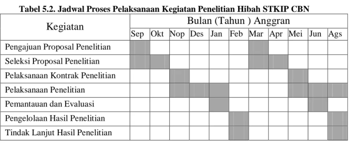 Tabel 5.2. Jadwal Proses Pelaksanaan Kegiatan Penelitian Hibah STKIP CBN 