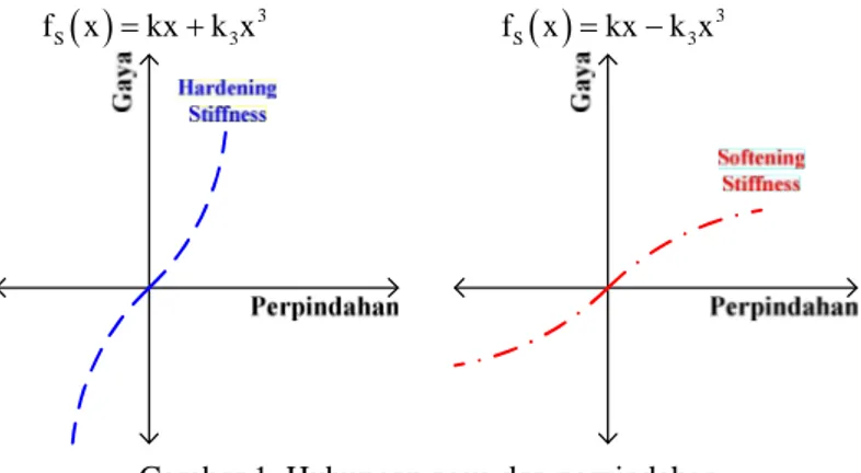 Gambar 1. Hubungan gaya dan perpindahan 2. PERSAMAAN DIFERENSIAL GETARAN NON-LINIER 2.1