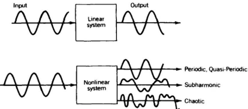Gambar 3. Input – output sistem linear dan nonlinier 