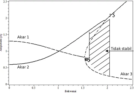 Gambar 4. Respons Frekwensi untuk  ξ  = 0.1, f = 0.75 Akar 1 Akar 2  Akar 3 U L Tidak stabil 
