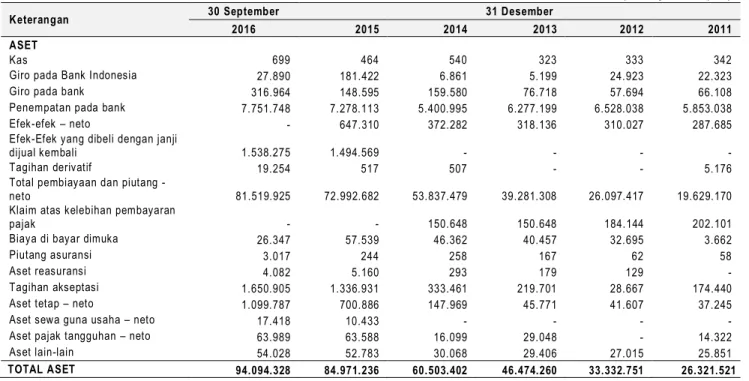 Tabel  di  bawah  ini  menyajikan  ringkasan  data  keuangan  penting  Indonesia  Eximbank  yang  bersumber  dari  laporan  keuangan Indonesia Eximbank untuk periode 9 (sembilan) bulan yang berakhir pada tanggal 30 September 2016 dan  2015 serta untuk tahu