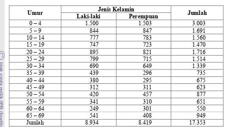 Tabel  2 Susunan Penduduk Desa Kedaung Berdasarkan Kelompok Umur dan Jenis Kelamin, 2005 