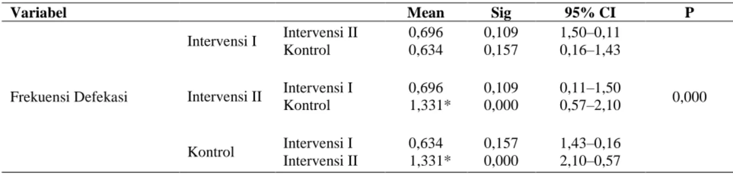 Tabel 3. Perbedaan frekuensi  defekasi pada kelompok intervensi I, II, dan II 
