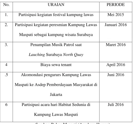 Tabel 2.2 Kegiatan Corporate Social Responsibility (CSR) Dengan Sponsorship  PT Pelabuhan Indonesia III (Persero) Surabaya 