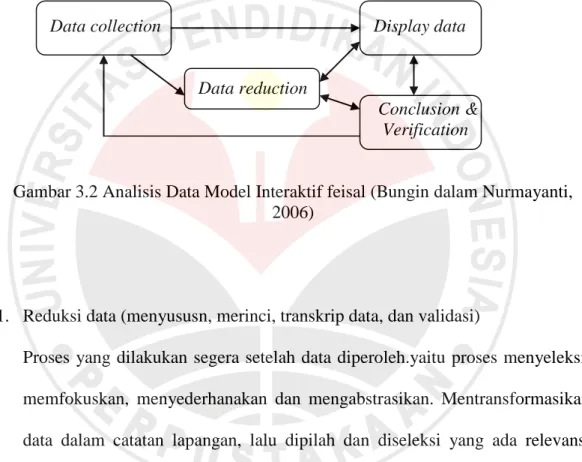Gambar 3.2 Analisis Data Model Interaktif feisal (Bungin dalam Nurmayanti,  2006) 