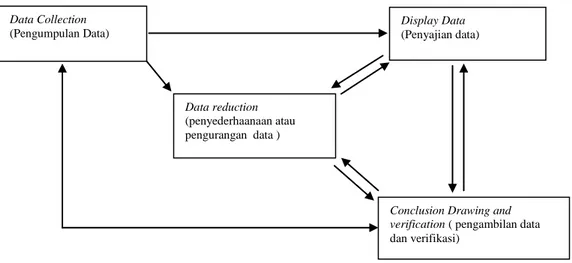 Gambar 3.7  Analisis Data Model Interaktif dari Miles dan Huberman 