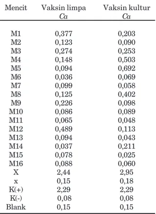 Tabel 1. Nilai absorban antibodi terhadap antigen Ca,JDV  pada mencit balb/c yang divaksinasi dengan vaksin limpa dan vaksin kultur penyakit Jembrana Mencit Vaksin limpa Vaksin kultur