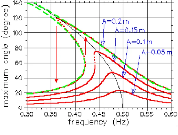 Gambar 2. Grafik hubungan amplitudo  dan frekuensi osilasi 