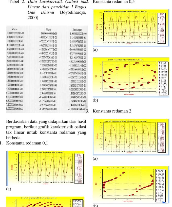 Tabel  2.  Data  karakteristik  Osilasi  tak  Linear  dari  penelitian  I  Bagus  Gde  Dhisnu  (Joyodihardjo,  2000) 