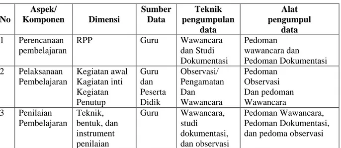 Tabel  3.  1.  Kisi-kisi  Instrumen  Penelitian  Pelaksanaan  Pembelajaran  Keterampilan Tata Busana