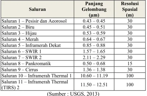 Tabel 2 Parameter Pemrosesan Produk Citra Landsat 8  Jenis Produk  Level 1T (terkoreksi medan) 