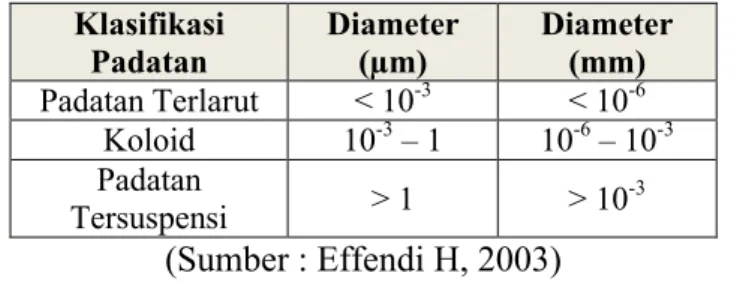 Tabel 4 Klasifikasi Padatan di Perairan Berdasarkan Ukuran Diameter  Klasifikasi  Padatan  Diameter (µm)  Diameter (mm)  Padatan Terlarut  &lt; 10 -3 &lt; 10 -6 Koloid  10 -3  – 1  10 -6  – 10 -3 Padatan  Tersuspensi  &gt; 1  &gt; 10 -3 (Sumber : Effendi H