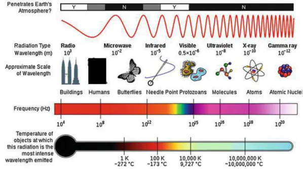 Gambar 2 Spektrum Elektromagnetik   (sumber : NASA, 2013) 