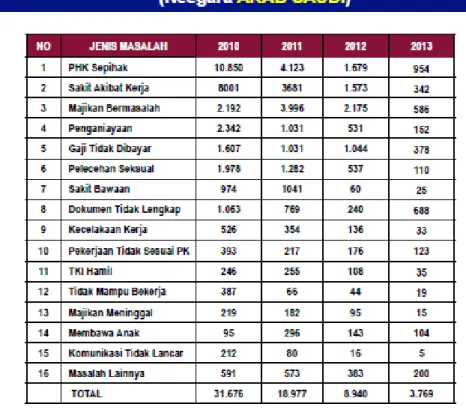 Gambar 3.4 Rekapitulasi Fata Kedatangan TKI di BPK TKI Selapajang Berdasarkan  Jenis Masalah Tahu 2010-2013 