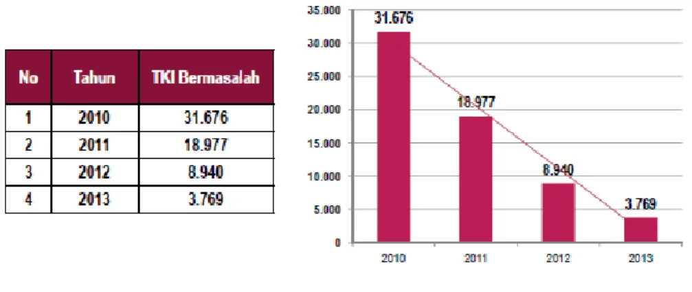 Gambar 3.5 Rekapitulasi Data Kedatangan TKI di BPK-TKI Selapajang TKI  Bermasalah Tahun 2010-2013 (Negara Saudi Arabia) 