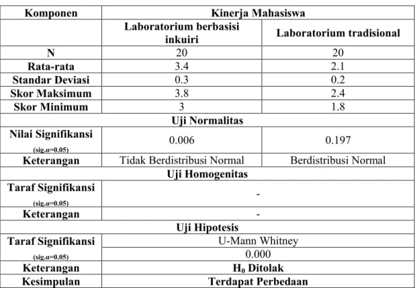 Tabel 2. Rekapitulasi Uji Statistik Kinerja Mahasiswa pada Kegiatan Laboratorium                      Berbasis Inkuiri dan Laboratorium Tradisional.