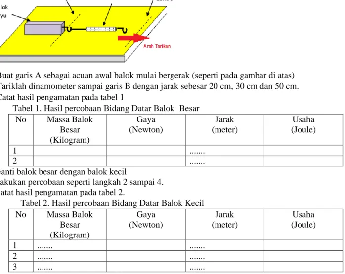 Tabel 1. Hasil percobaan Bidang Datar Balok  Besar  No  Massa Balok  Besar  (Kilogram)  Gaya  (Newton)  Jarak  (meter)  Usaha  (Joule)  1  ......