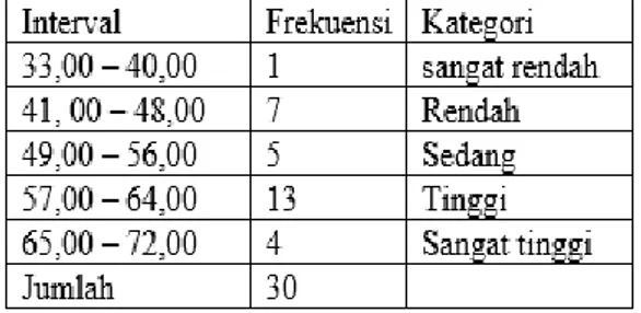 Tabel  9.  Rekapitulasi  interval  dan  kategori  tentang  Kualitas  Pembelajaran  di RA se kecamatan Ciledug