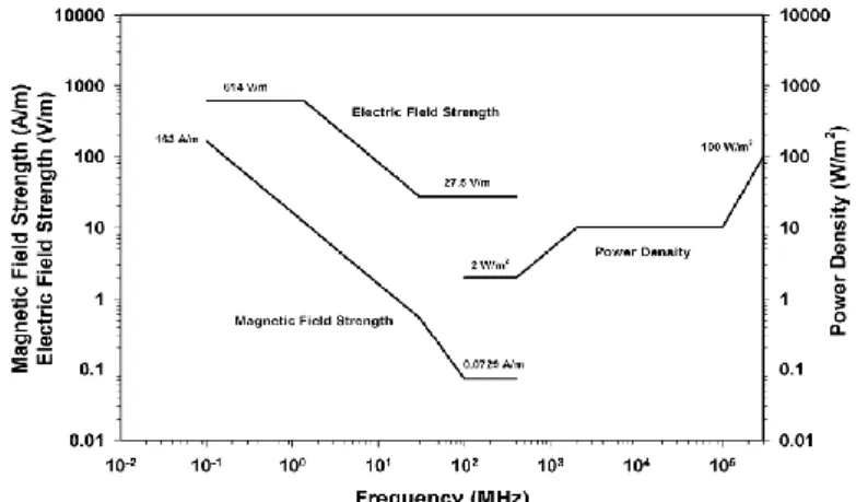 Tabel 1  Batasan radiasi berdasarkan rentang frekuensi yang digunakan untuk kawasan umum tanpa                 pengawasan  Frequency Range  (MHz)  RMS electric field strength (E)a  (V/m)  RMS magnetic  field strength (H) a(A/m)  RMS power density (S) E-Fie