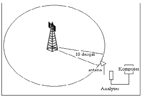 Tabel 2  Faktor koreksi jarak pengukuran  Frequency range (MHz)  N  0.15 - 0.4  1,8  0.4 - 1.6  1,65  1.6 – 110  1,2  110 – 1000  1  Sumber : BSEN 50121-2 : 2006 