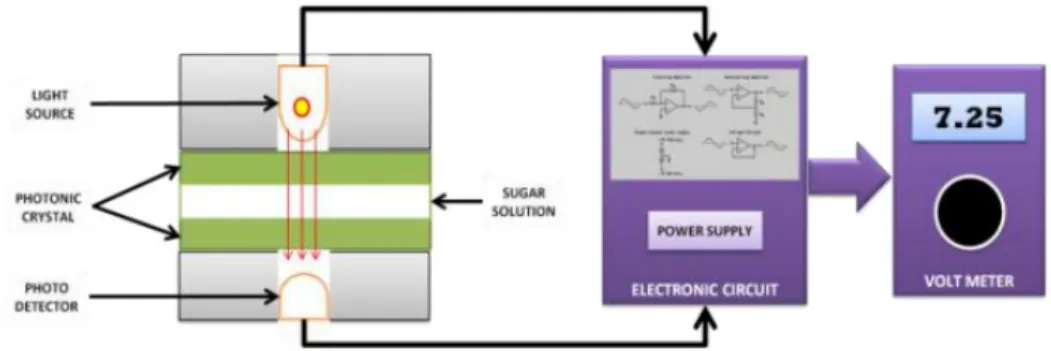 Gambar  3.  Contoh  susunan  sensor  optik  dalam  aplikasi  pengukuran  konsentrasi  larutan  gula (M.Rahmat, 2009)