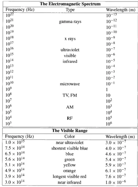 Tabel 1. Spektrum gelombang elektromagnetik