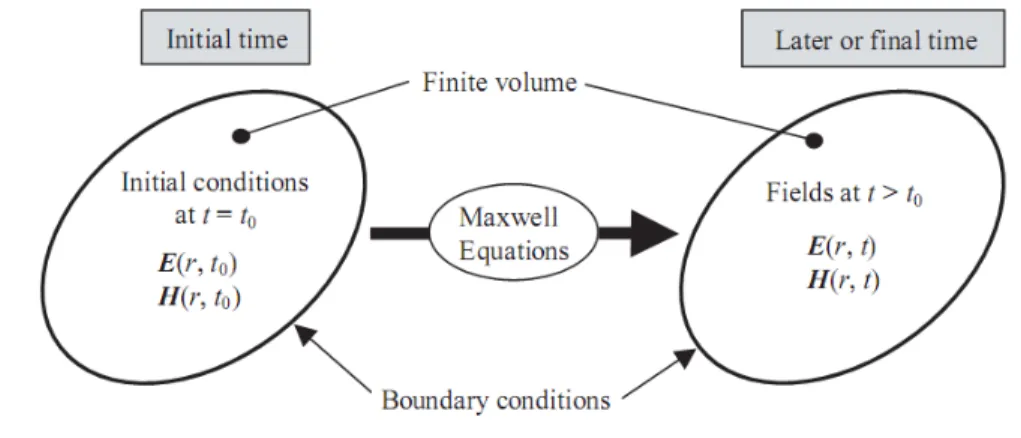 Gambar  4.  Evolusi  waktu  terhadap  medan  elektromagnetik  yang  dibangun  oleh  persamaan  Maxwell  di  dalam  domain  ruang  dengan  syarat  batas  tertentu