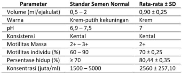 Tabel  2. Hasil Pemeriksaan Semen Segar Kambing Percobaan  Parameter  Standar Semen Normal  Rata-rata ± SD  Volume (ml/ejakulat)  0,5 – 2   0,90 ± 0,25 