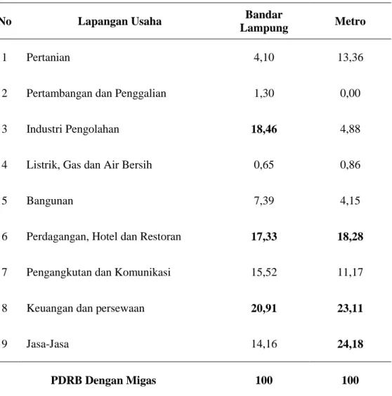 Tabel 2.   Rata - Rata Distribusi PDRB Kota Bandar Lampung dan Metro  Tahun 2007 - 2011 Menurut Lapangan Usaha Atas Dasar Harga  Konstan 2000 (Persen) 
