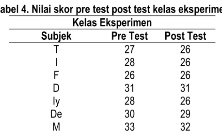 Tabel 4. Nilai skor pre test post test kelas eksperimen  Kelas Eksperimen 